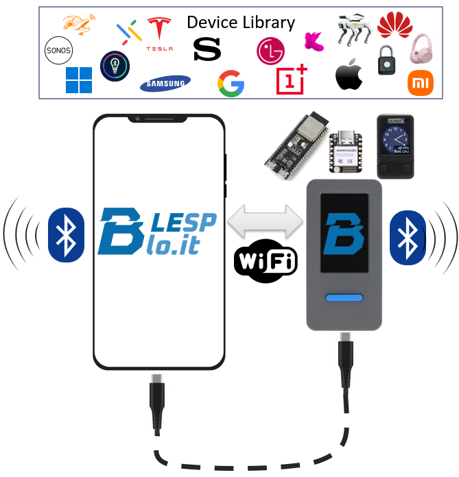 BLESPloit Overview — mobile app, esp32, device library